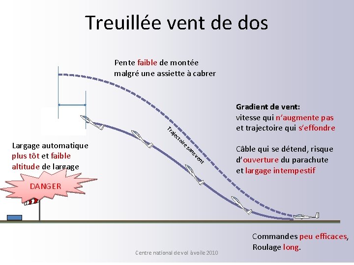 Treuillée vent de dos Pente faible de montée malgré une assiette à cabrer nt