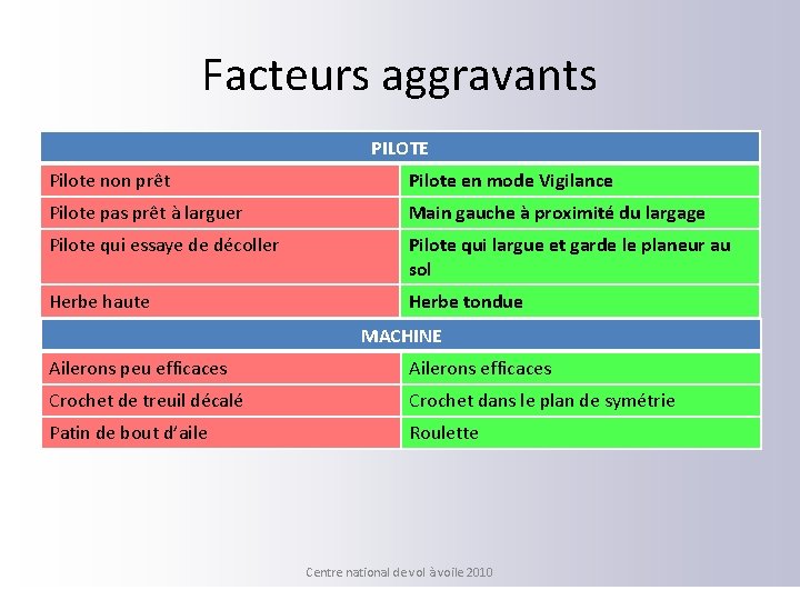 Facteurs aggravants PILOTE Pilote non prêt Pilote en mode Vigilance Pilote pas prêt à