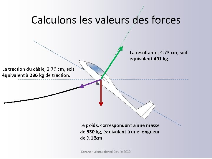 Calculons les valeurs des forces La résultante, 4. 73 cm, soit équivalent 491 kg.