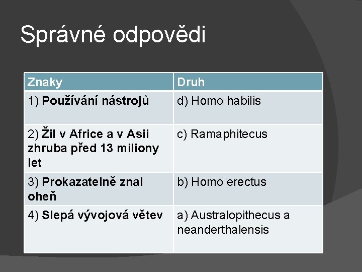 Správné odpovědi Znaky Druh 1) Používání nástrojů d) Homo habilis 2) Žil v Africe