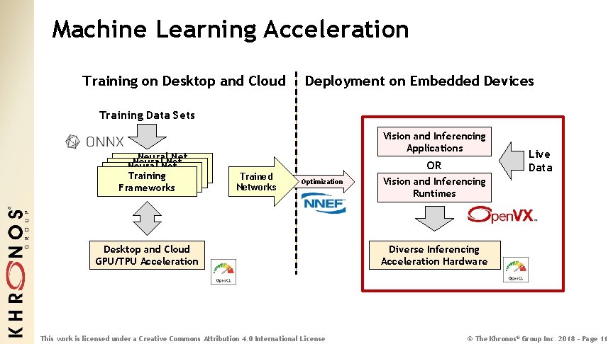 Machine Learning Acceleration Training on Desktop and Cloud Deployment on Embedded Devices Training Data