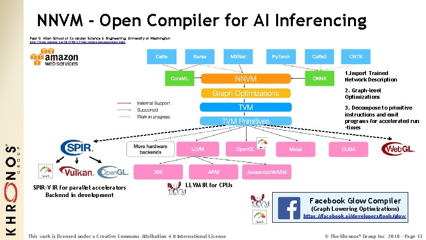 NNVM - Open Compiler for AI Inferencing Paul G. Allen School of Computer Science