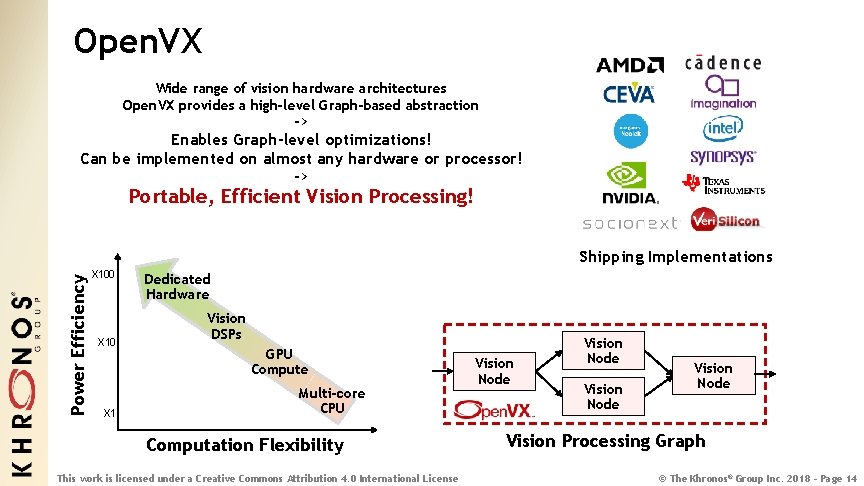 Open. VX Wide range of vision hardware architectures Open. VX provides a high-level Graph-based