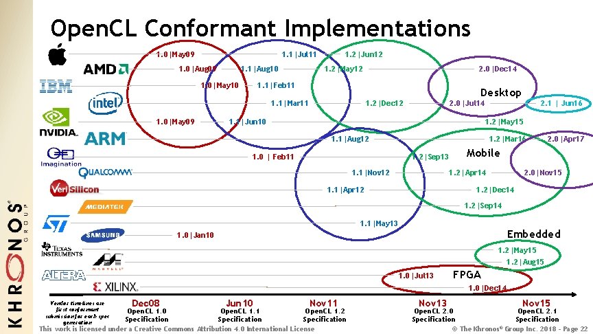 Open. CL Conformant Implementations 1. 0|May 09 1. 1|Jul 11 1. 0|Aug 09 1.