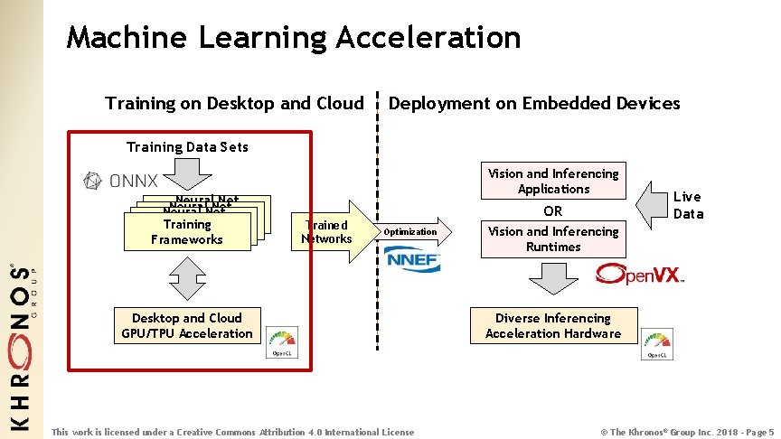 Machine Learning Acceleration Training on Desktop and Cloud Deployment on Embedded Devices Training Data