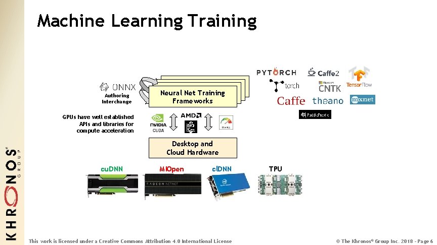 Machine Learning Training Authoring Interchange Neural. Net. Training Frameworks Neural Frameworks GPUs have well