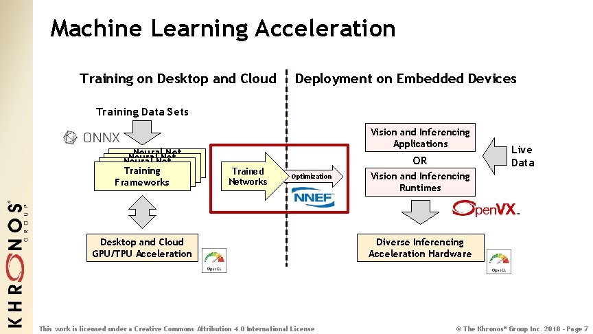 Machine Learning Acceleration Training on Desktop and Cloud Deployment on Embedded Devices Training Data