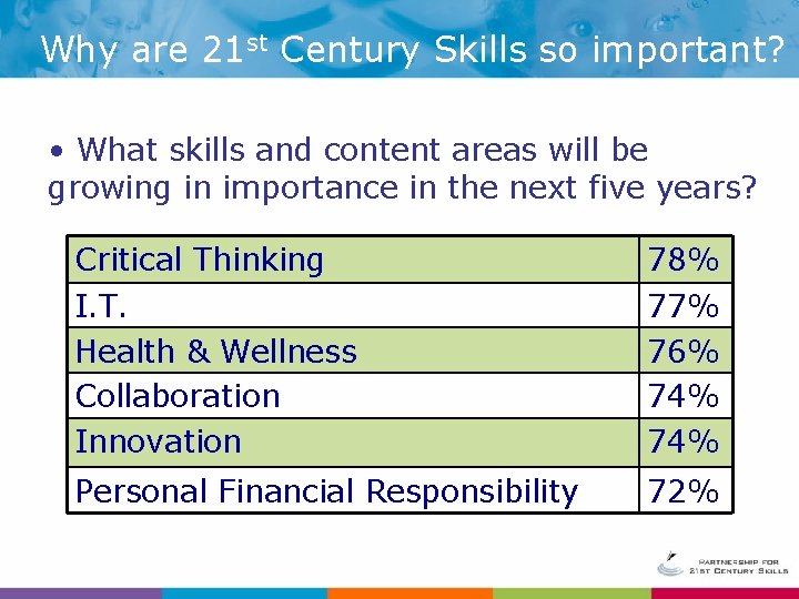 Why are 21 st Century Skills so important? • What skills and content areas Why are 21 st Century Skills so important? • What skills and content areas