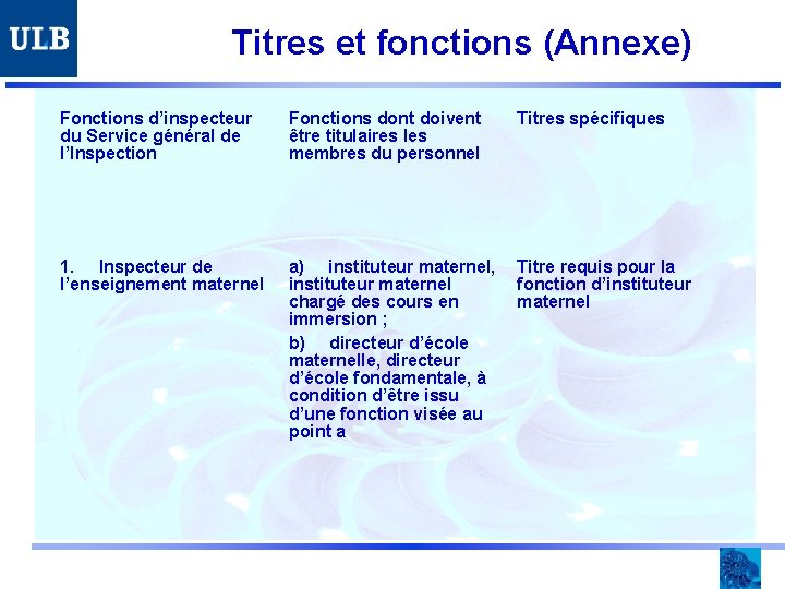 Titres et fonctions (Annexe) Fonctions d’inspecteur du Service général de l’Inspection Fonctions dont doivent