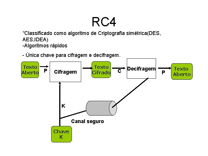 RC 4 “Classificado como algoritmo de Criptografia simétrica(DES, AES, IDEA) -Algoritmos rápidos - Única