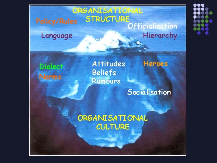 ORGANISATIONAL Policy/Rules STRUCTURE Officialisation Language Hierarchy Facts Dialect Norms Attitudes Beliefs Rumours Heroes Socialisation