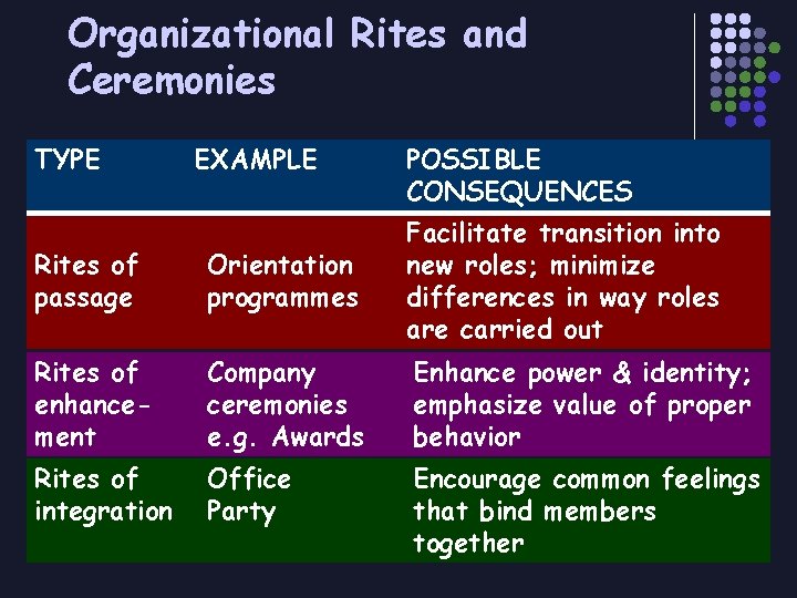 Organizational Rites and Ceremonies TYPE EXAMPLE POSSIBLE CONSEQUENCES Rites of passage Orientation programmes Facilitate