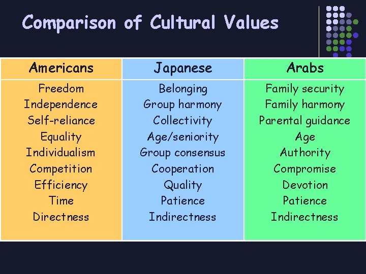 Comparison of Cultural Values Americans Japanese Arabs Freedom Independence Self-reliance Equality Individualism Competition Efficiency