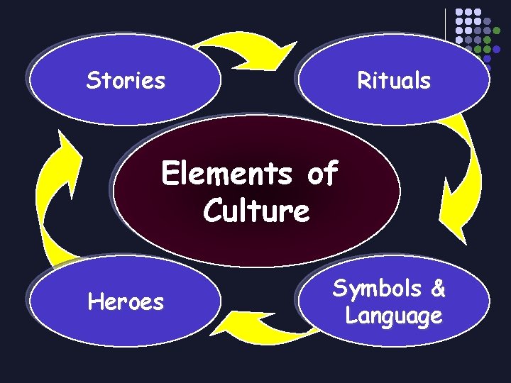 Stories Rituals Elements of Culture Heroes Symbols & Language 