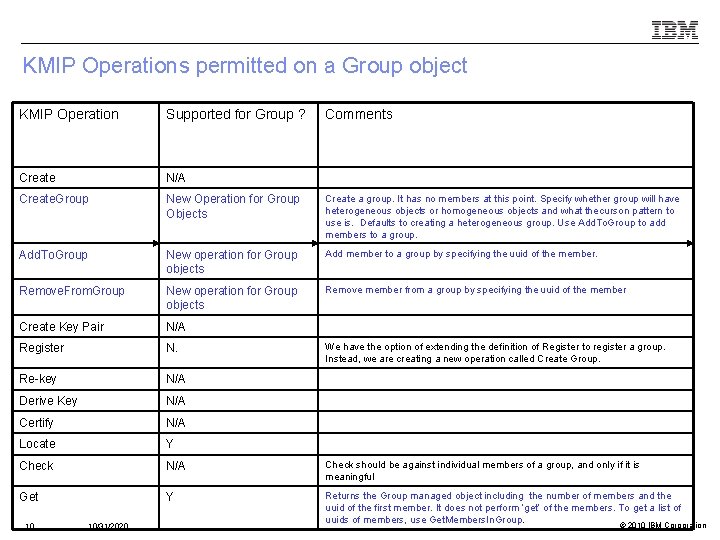 KMIP Operations permitted on a Group object KMIP Operation Supported for Group ? Create