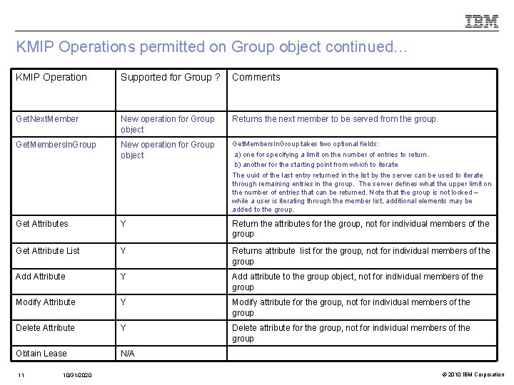 KMIP Operations permitted on Group object continued… KMIP Operation Supported for Group ? Comments