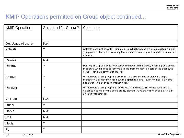 KMIP Operations permitted on Group object continued… KMIP Operation Supported for Group ? Get