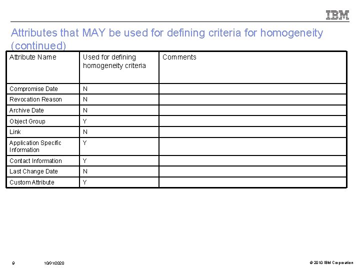 Attributes that MAY be used for defining criteria for homogeneity (continued) Attribute Name Used