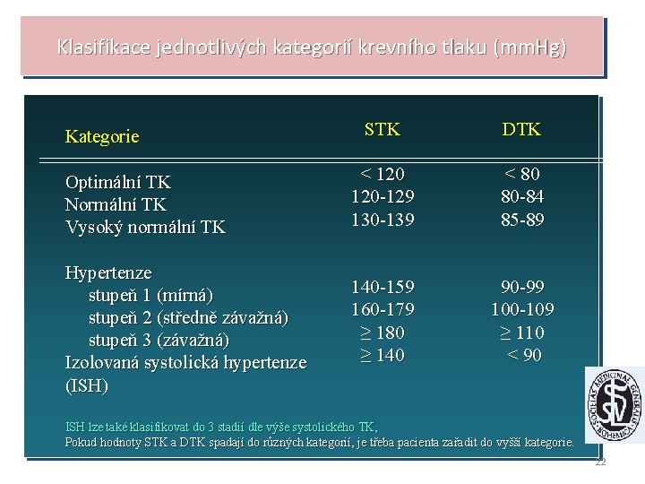 Klasifikace jednotlivých kategorií krevního tlaku (mm. Hg) STK DTK Optimální TK Normální TK Vysoký