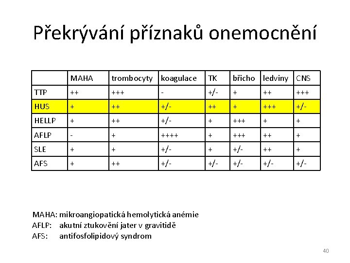 Překrývání příznaků onemocnění MAHA trombocyty koagulace TK břicho ledviny CNS TTP ++ +++ -