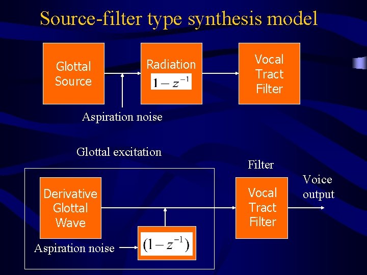 Source-filter type synthesis model Glottal Source Radiation Vocal Tract Filter Aspiration noise Glottal excitation