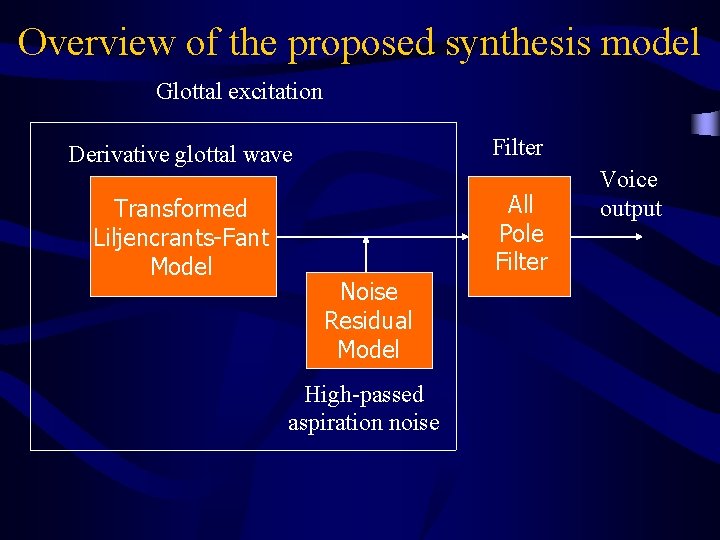 Overview of the proposed synthesis model Glottal excitation Derivative glottal wave Filter Transformed Liljencrants-Fant