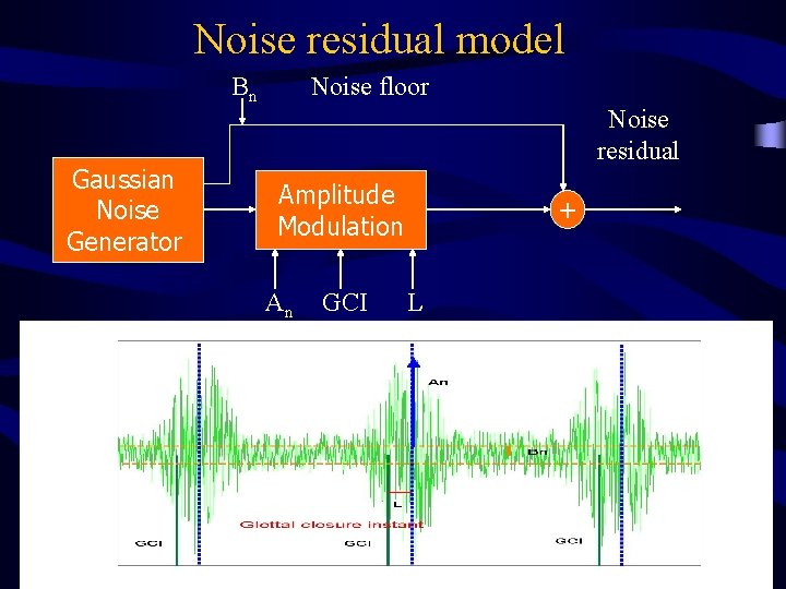 Noise residual model Bn Gaussian Noise Generator Noise floor Noise residual Amplitude Modulation An