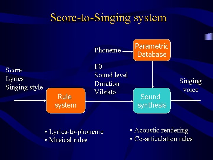Score-to-Singing system Phoneme Score Lyrics Singing style Rule system F 0 Sound level Duration
