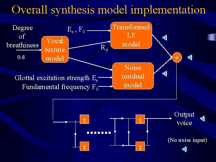 Overall synthesis model implementation Degree of breathiness 0. 8 E e , F 0