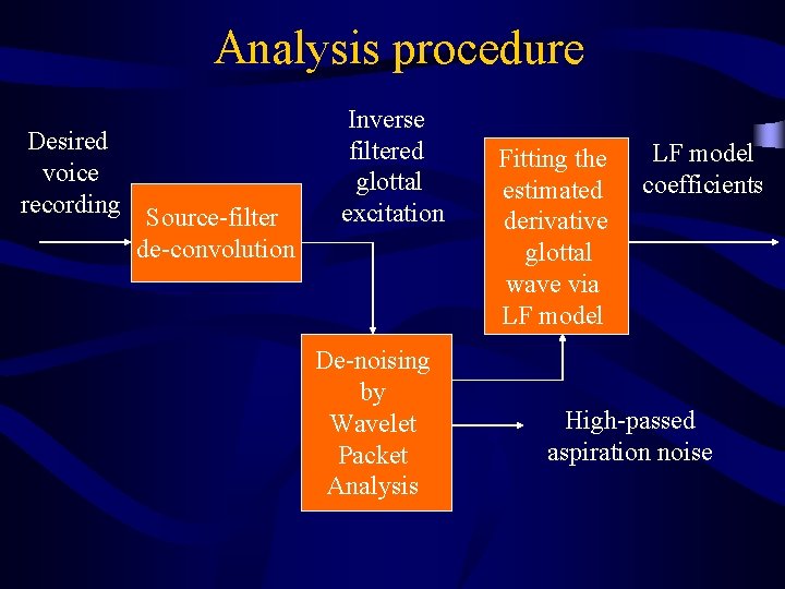 Analysis procedure Desired voice recording Source-filter de-convolution Inverse filtered glottal excitation De-noising by Wavelet