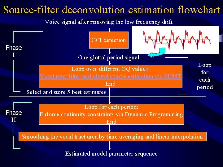 Source-filter deconvolution estimation flowchart Voice signal after removing the low frequency drift GCI detection