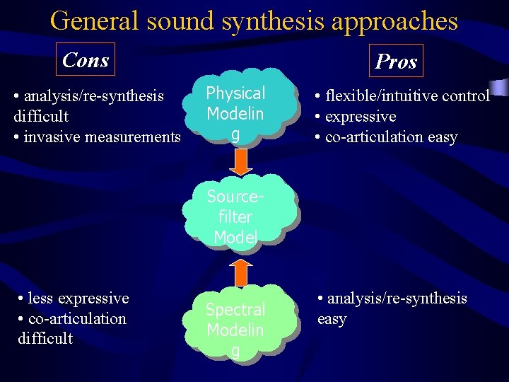General sound synthesis approaches Cons • analysis/re-synthesis difficult • invasive measurements Pros Physical Modelin