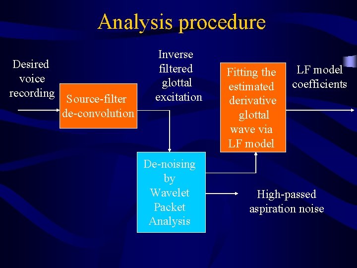 Analysis procedure Desired voice recording Source-filter de-convolution Inverse filtered glottal excitation De-noising by Wavelet