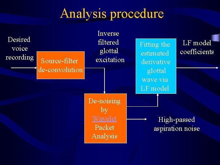 Analysis procedure Desired voice recording Source-filter de-convolution Inverse filtered glottal excitation De-noising by Wavelet