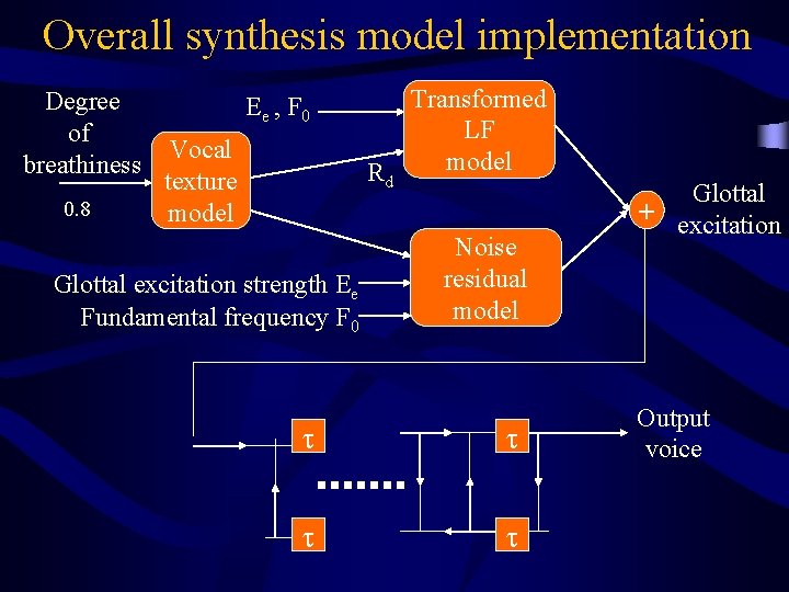 Overall synthesis model implementation Degree of breathiness 0. 8 E e , F 0