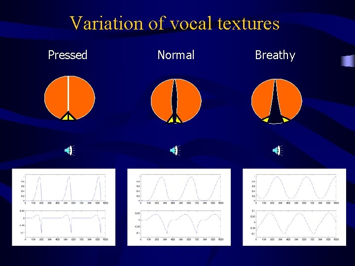 Variation of vocal textures Pressed Normal Breathy 