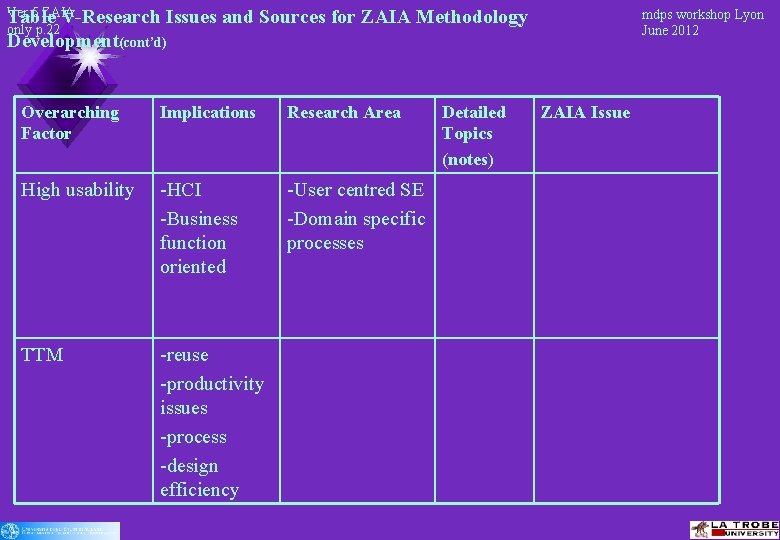 Ver. 5 ZAIA Table V-Research Issues only p. 22 Development(cont’d) and Sources for ZAIA