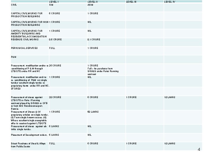 LEVEL-I GM LEVEL-II AGM LEVEL-III LEVEL-IV 5 CRORE 1 CRORE CAPITAL CIVIL WORKS FOR