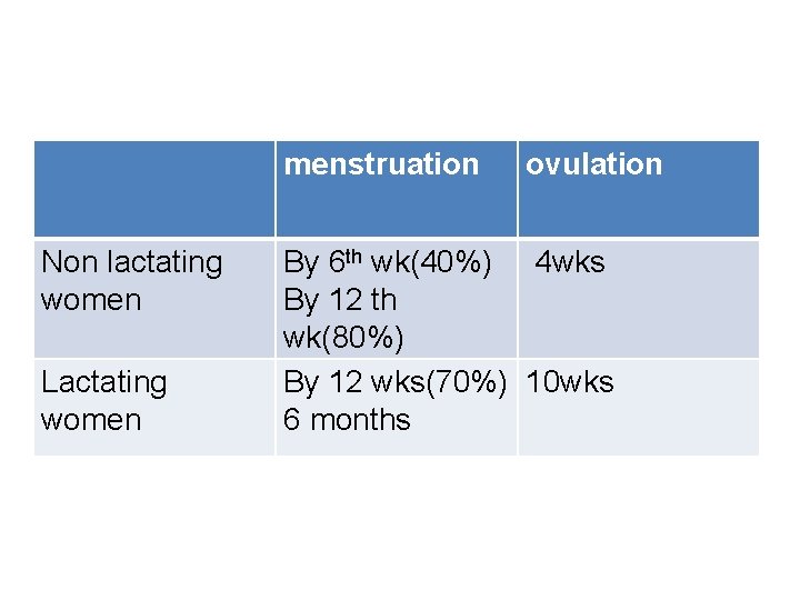 menstruation Non lactating women Lactating women ovulation By 6 th wk(40%) 4 wks By