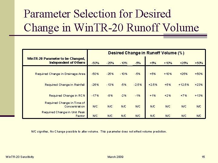 Parameter Selection for Desired Change in Win. TR-20 Runoff Volume Desired Change in Runoff