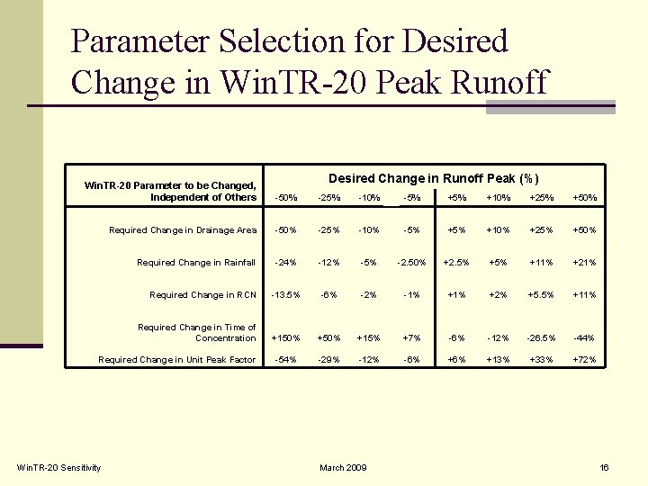Parameter Selection for Desired Change in Win. TR-20 Peak Runoff Desired Change in Runoff