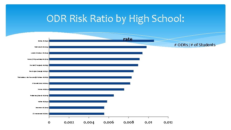 ODR Risk Ratio by High School: rate Balboa HS (#439) # ODRs / #