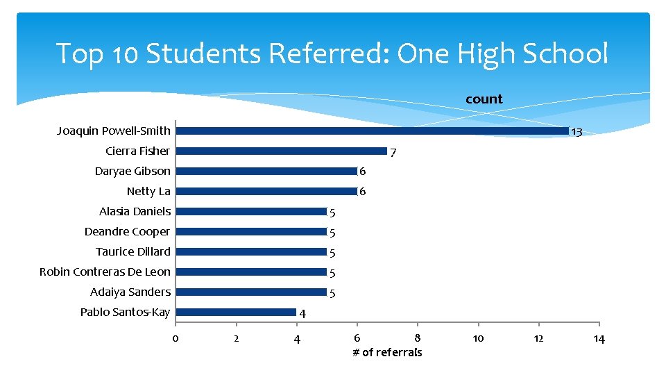 Top 10 Students Referred: One High School count Joaquin Powell-Smith 13 Cierra Fisher 7