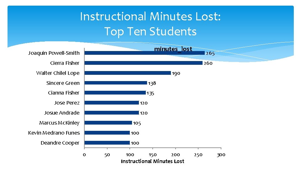 Instructional Minutes Lost: Top Ten Students minutes_lost Joaquin Powell-Smith 265 Cierra Fisher 260 Walter