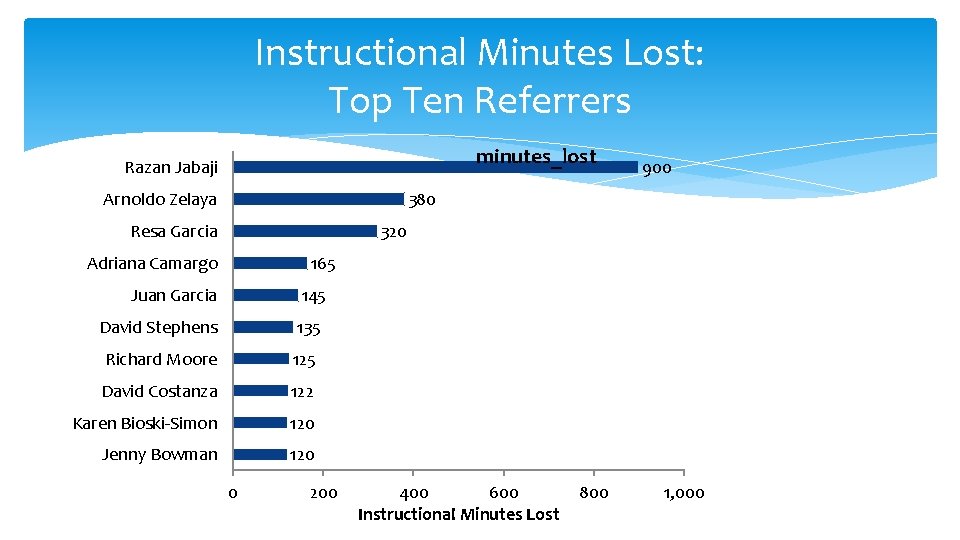 Instructional Minutes Lost: Top Ten Referrers minutes_lost Razan Jabaji Arnoldo Zelaya 900 380 Resa