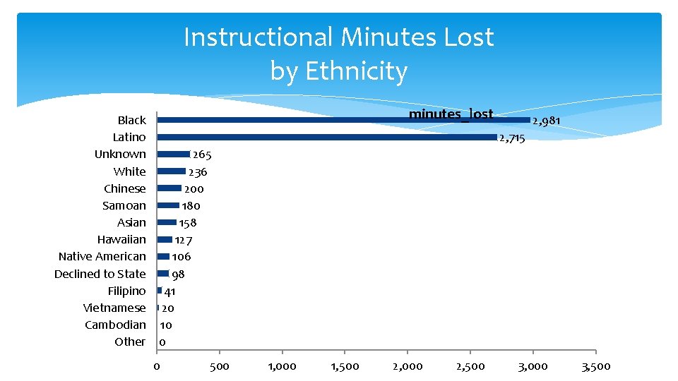 Instructional Minutes Lost by Ethnicity Black Latino Unknown White Chinese Samoan Asian Hawaiian Native
