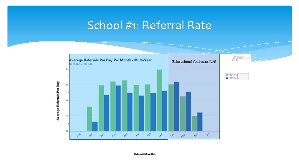 School #1: Referral Rate 