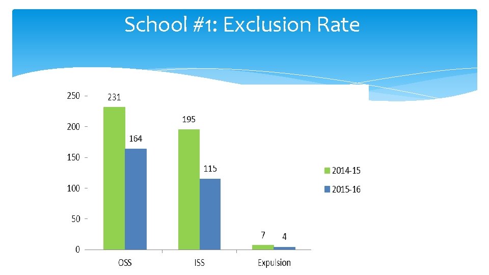 School #1: Exclusion Rate 