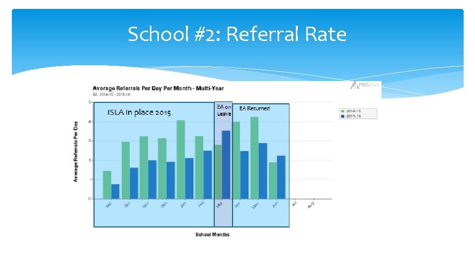 School #2: Referral Rate 