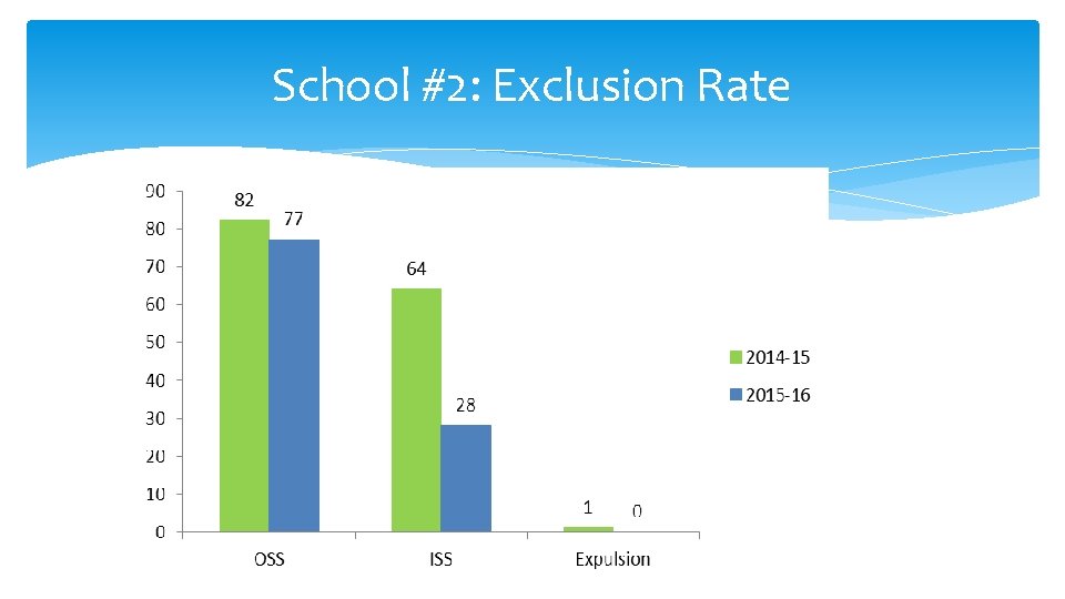 School #2: Exclusion Rate 